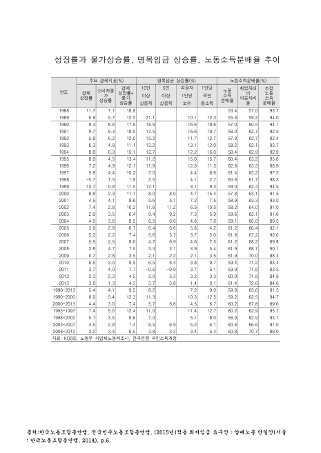 성장률과 물가상승률, 명목임금 상승률, 노동소득분배율 추이. 1988-2013 숫자표