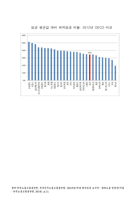 (OECD)임금 평균값 대비 최저임금 비율. 2012. 2012 그래프