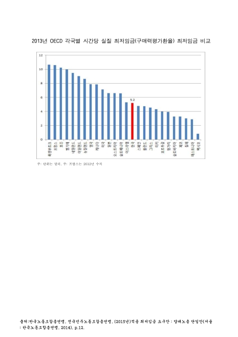 OECD 각국별 시간당 실질 최저임금(구매력평가환율) 최저임금 비교. 2012-2013. 2012-2013 그래프