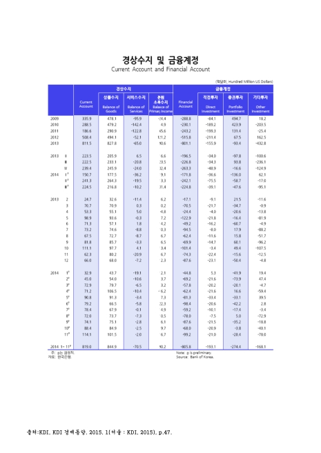 경상수지 및 금융계정(2014. 11). 2009-2014 숫자표