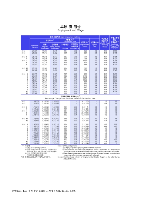 고용 및 임금. 2012-2014. 11. 2012-2014 숫자표