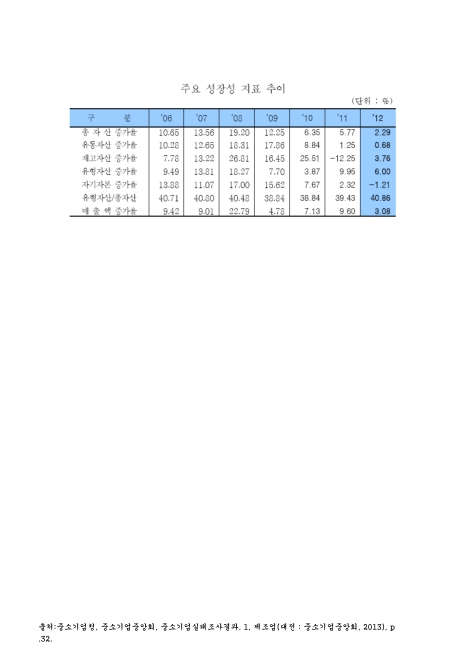 (중소제조업)주요 성장성 지표 추이. 2006-2012. 2006-2012 숫자표