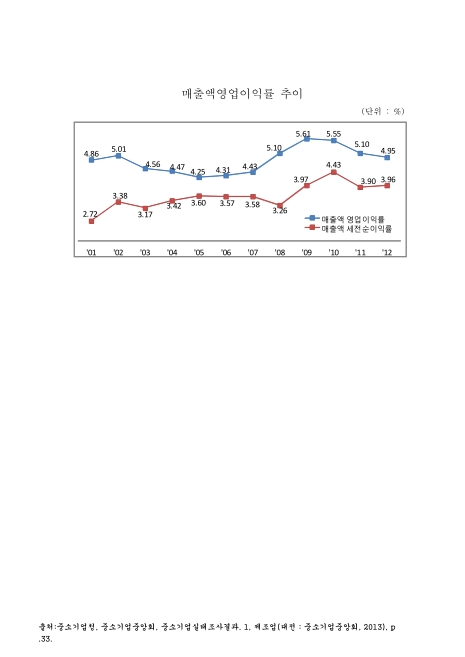 (중소제조업)매출액영업이익률 추이. 2001-2012 그래프