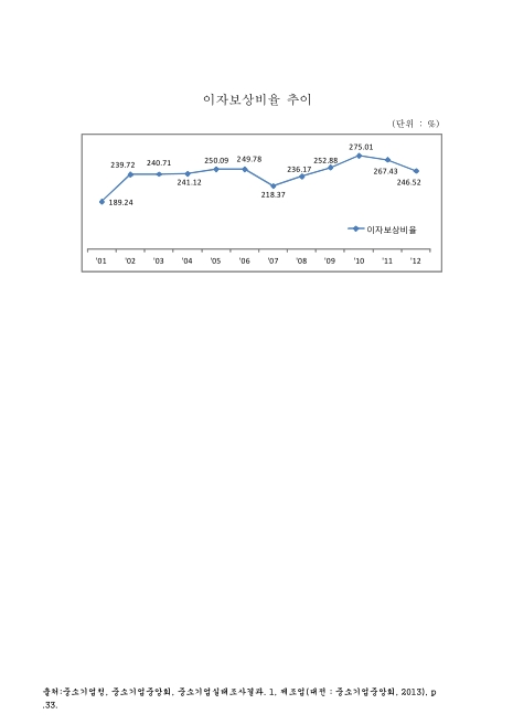 (중소제조업)이자보상비율 추이. 2001-2012 그래프