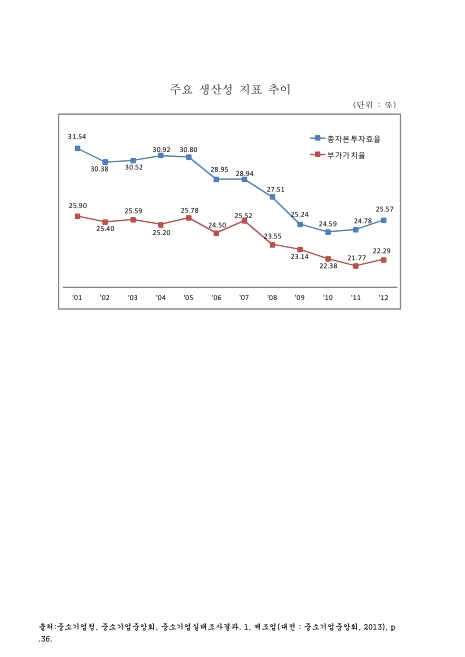 (중소제조업)주요 생산성 지표 추이. 2001-2012. 2001-2012 그래프