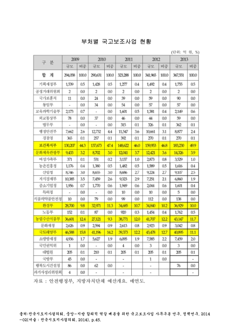 부처별 국고보조사업 현황. 2009-2013 숫자표