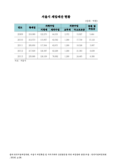 서울시 세입예산 현황. 2009-2013. 2009-2013 숫자표