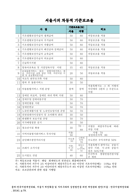서울시의 (국고보조사업)차등적 기준보조율. 2014. 2014 숫자표