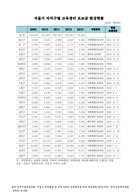 서울시 자치구별 교육경비 보조금 편성현황. 2009-2013 숫자표