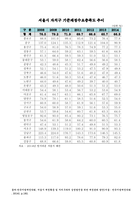서울시 자치구 기준재정수요충족도 추이. 2008-2014. 2008-2014 숫자표