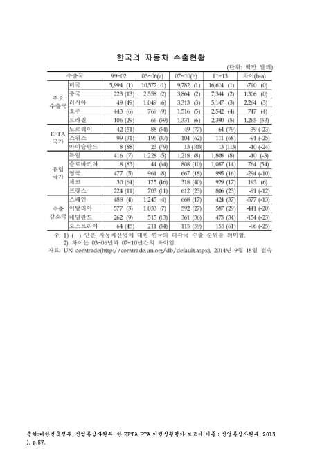 한국의 자동차 수출현황. 1999-2013. 1999-2013 숫자표
