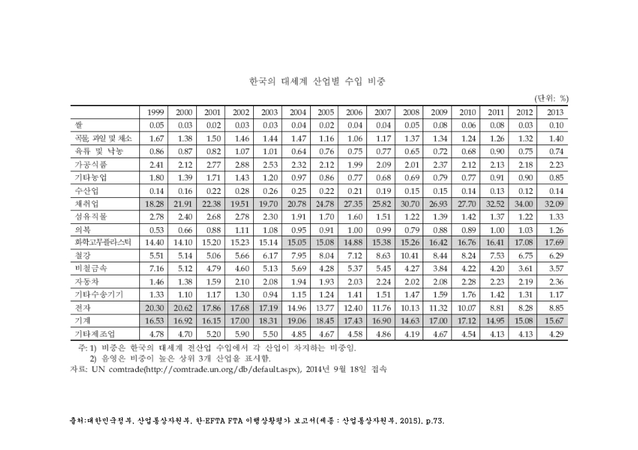 한국의 대세계 산업별 수입 비중. 1999-2013. 1999-2013 숫자표