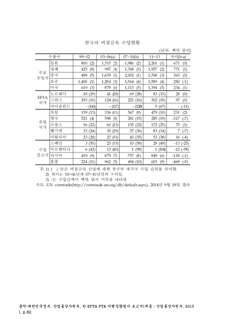 한국의 비철금속 수입현황. 1999-2013. 1999-2013 숫자표