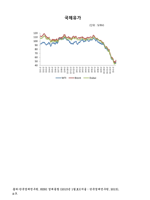 국제유가. 2013-2015. 1. 2013-2015 그래프