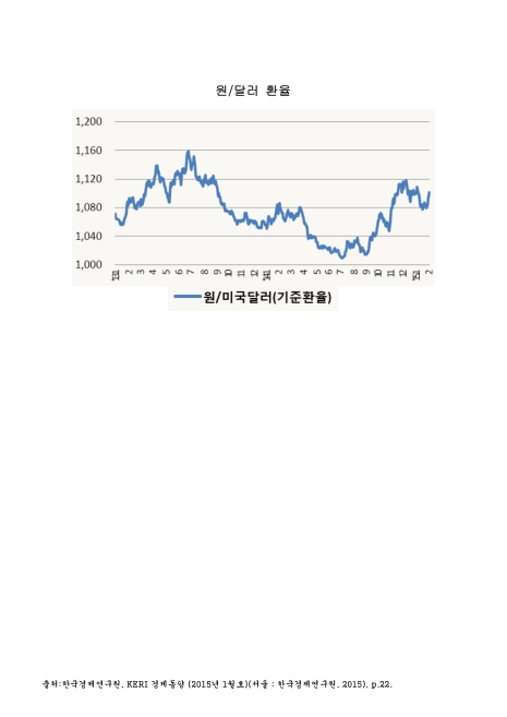 원/달러 환율. 2013-2015. 2. 2013-2015 그래프