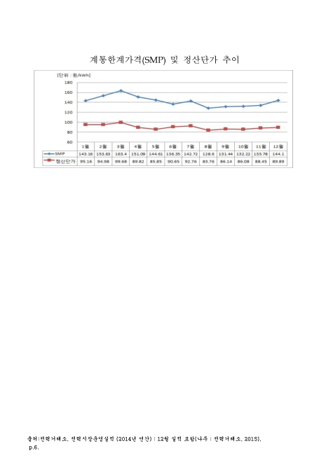 (전력)계통한계가격(SMP) 및 정산단가 추이. 2014. 2014 그래프,숫자표