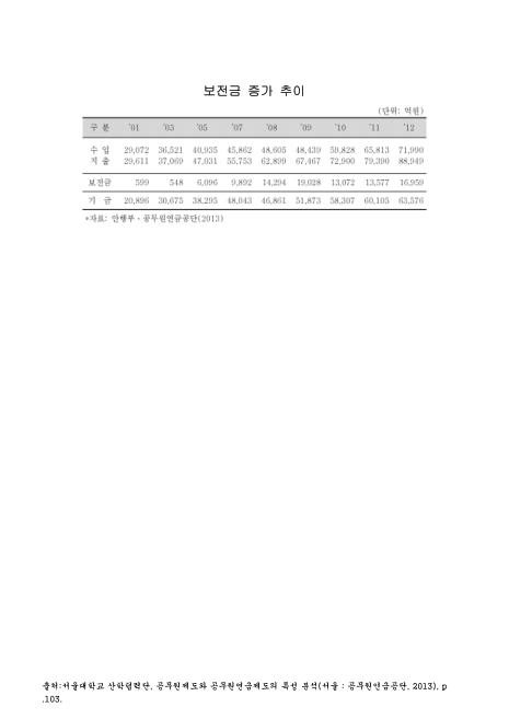 (공무원연금공단)보전금 증가 추이. 2001-2012. 2001-2012 숫자표