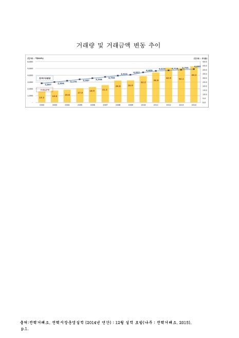 (전력)거래량 및 거래금액 변동 추이. 2002-2014 그래프