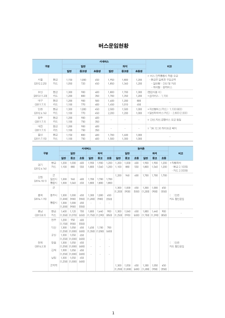 버스운임현황. 2011-2014 숫자표