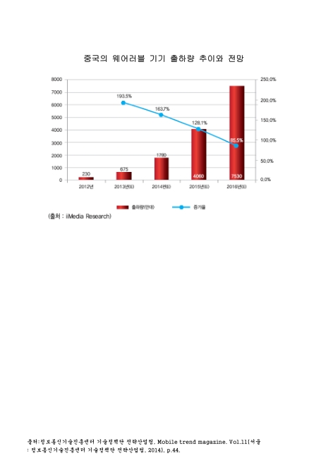 중국의 웨어러블 기기 출하량 추이와 전망. 2012-2016 그래프