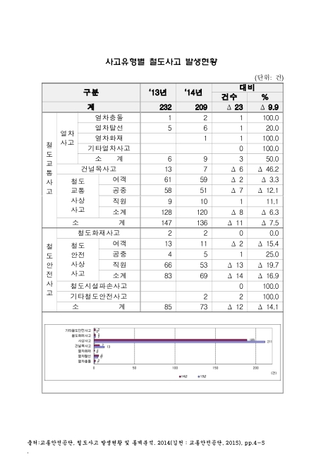 사고유형별 철도사고 발생현황. 2013-2014. 2013-2014 그래프,숫자표