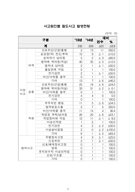 사고원인별 철도사고 발생현황. 2013-2014. 2013-2014 그래프,숫자표