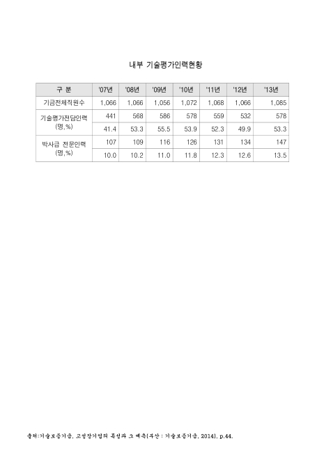 (기술보증기금)내부 기술평가인력현황. 2007-2013 숫자표