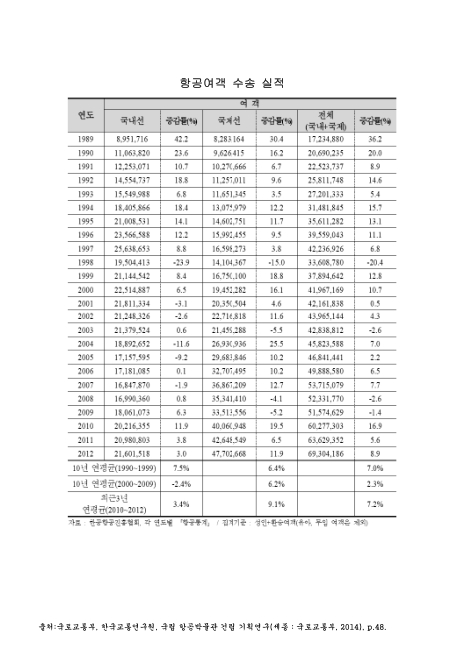 항공여객 수송 실적. 1989-2012. 1989-2012 숫자표