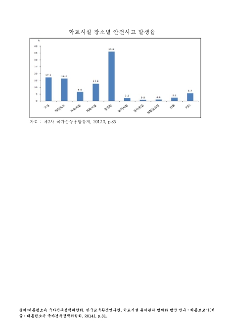 학교시설 장소별 안전사고 발생율. 2012 그래프
