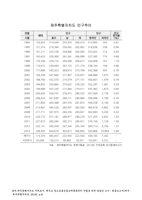 제주특별자치도 인구추이. 1994-2013 숫자표