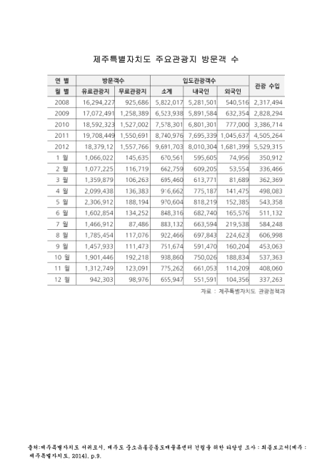 제주특별자치도 주요관광지 방문객 수. 2008-2012 숫자표