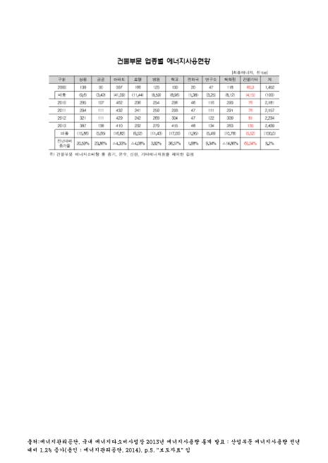 건물부문 업종별 에너지사용현황. 2000-2013. 2000-2013 숫자표