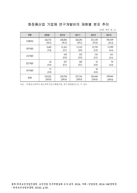 화장품산업 기업체 연구개발비의 재원별 분포 추이. 2009-2013. 2009-2013 숫자표