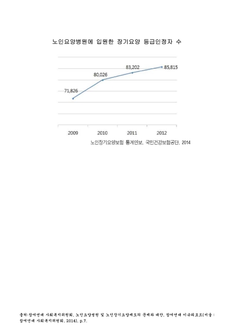 노인요양병원에 입원한 장기요양 등급인정자 수. 2009-2012 그래프
