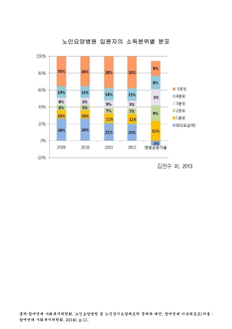 노인요양병원 입원자의 소득분위별 분포. 2009-2012 그래프
