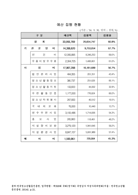 (한국청소년활동진흥원)예산 집행 현황. 2014. 9. 2014 숫자표