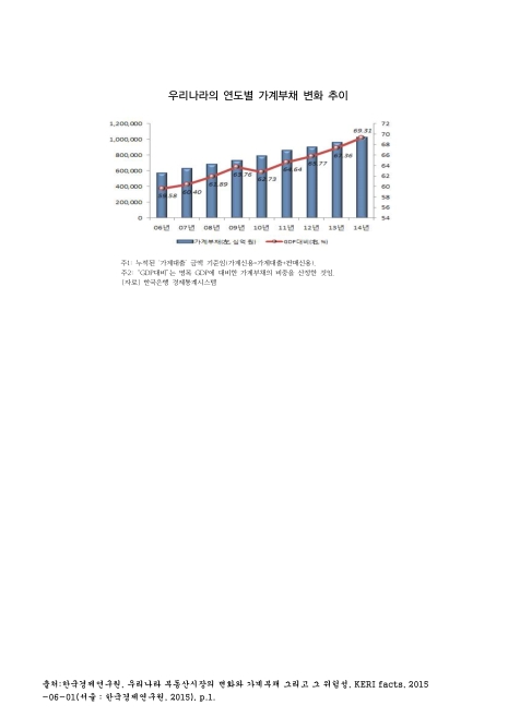 우리나라의 연도별 가계부채 변화 추이. 2006-2014. 2006-2014 그래프