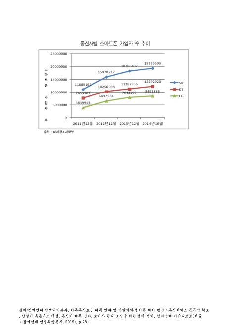 통신사별 스마트폰 가입자 수 추이. 2011-2014. 10. 2011-2014 그래프