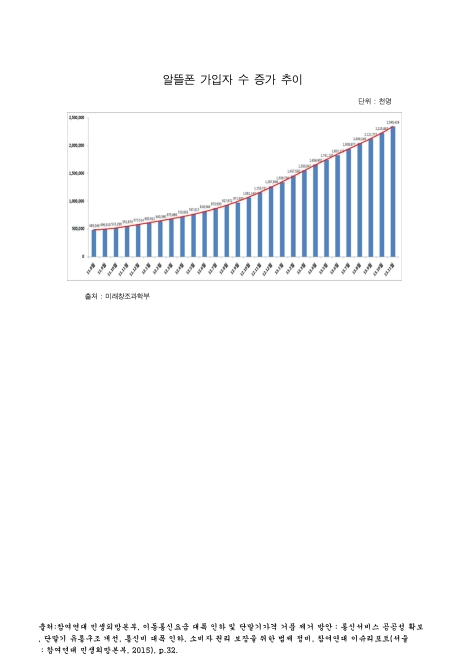알뜰폰 가입자 수 증가 추이(2013. 11). 2011-2013 그래프