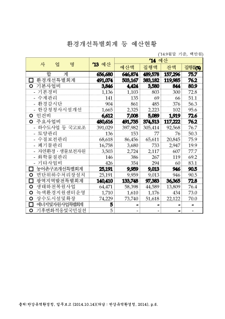 (한강유역환경청)환경개선특별회계 등 예산현황. 2013-2014. 9. 2013-2014 숫자표