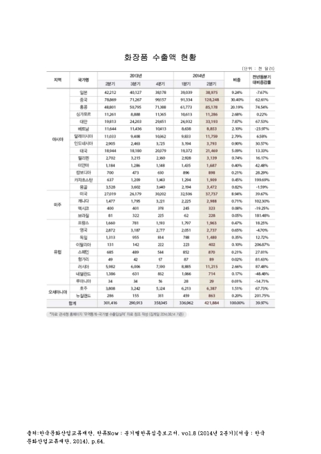 화장품 수출액 현황. 2013-2014. 2013-2014 숫자표