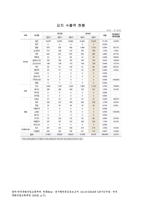 김치 수출액 현황. 2013-2014. 2013-2014 숫자표