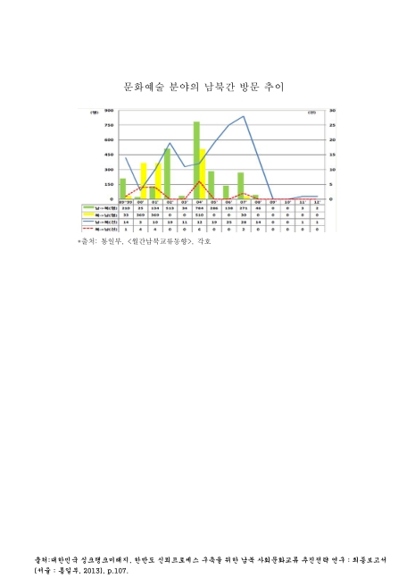 문화예술 분야의 남북간 방문 추이. 1989-2012 그래프,숫자표