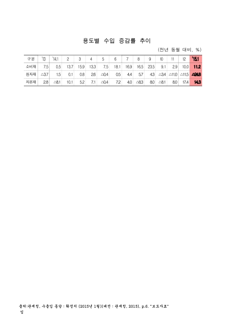 용도별 수입 증감률 추이. 2013-2015. 1. 2013-2015 숫자표