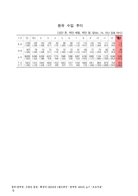 원유 수입 추이. 2013-2015. 1. 2013-2015 숫자표