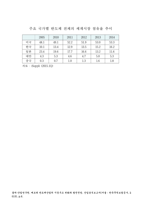 주요 국가별 반도체 전체의 세계시장 점유율 추이. 2005-2014. 2005-2014 숫자표