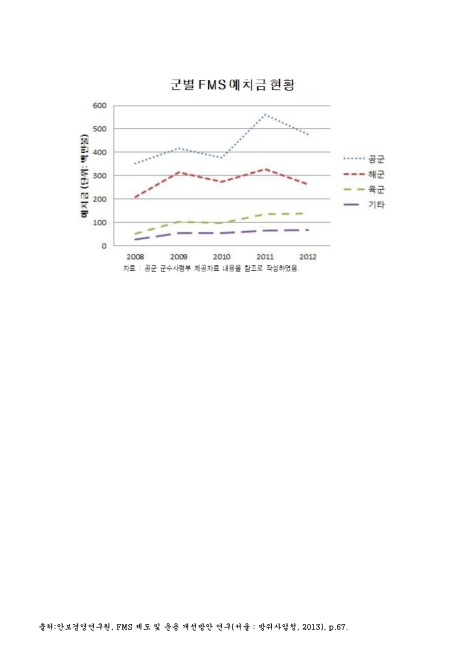 군별 FMS 예치금 현황. 2008-2012 그래프