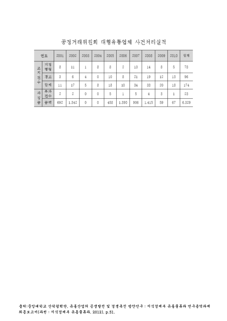 공정거래위원회 대형유통업체 사건처리실적. 2001-2010 숫자표