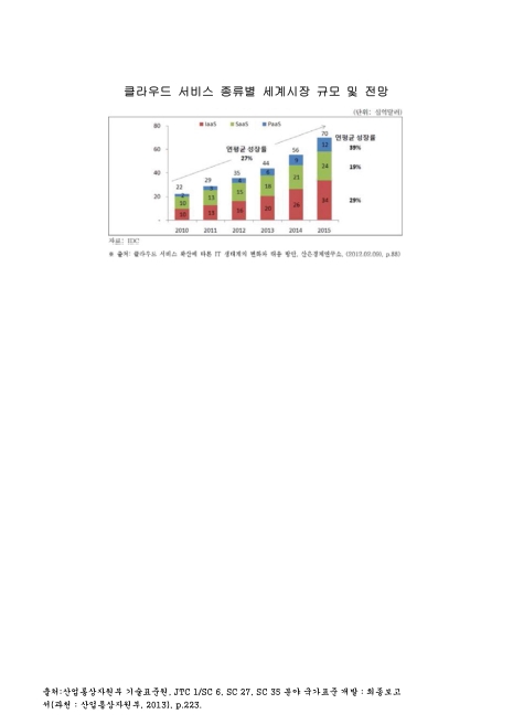 클라우드 서비스 종류별 세계시장 규모 및 전망. 2010-2015 그래프