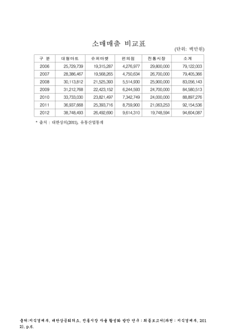 소매매출 비교표. 2006-2012. 2006-2012 숫자표